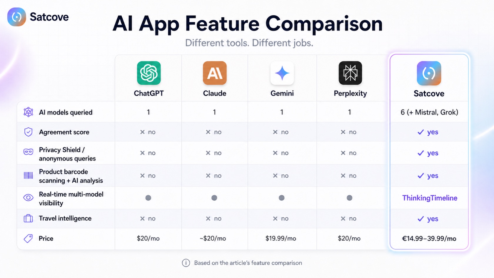 AI app feature comparison table — ChatGPT, Claude, Gemini and Perplexity each query 1 model with no agreement score, Privacy Shield, barcode scanning, or travel intelligence, while Satcove queries 6 models (plus Mistral and Grok) with all of these built in